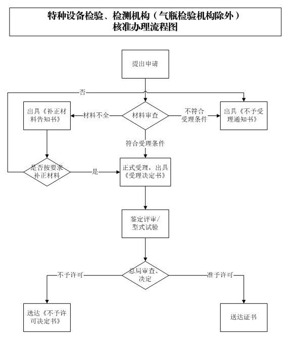 特种设备检验、检测机构核准办理流程图